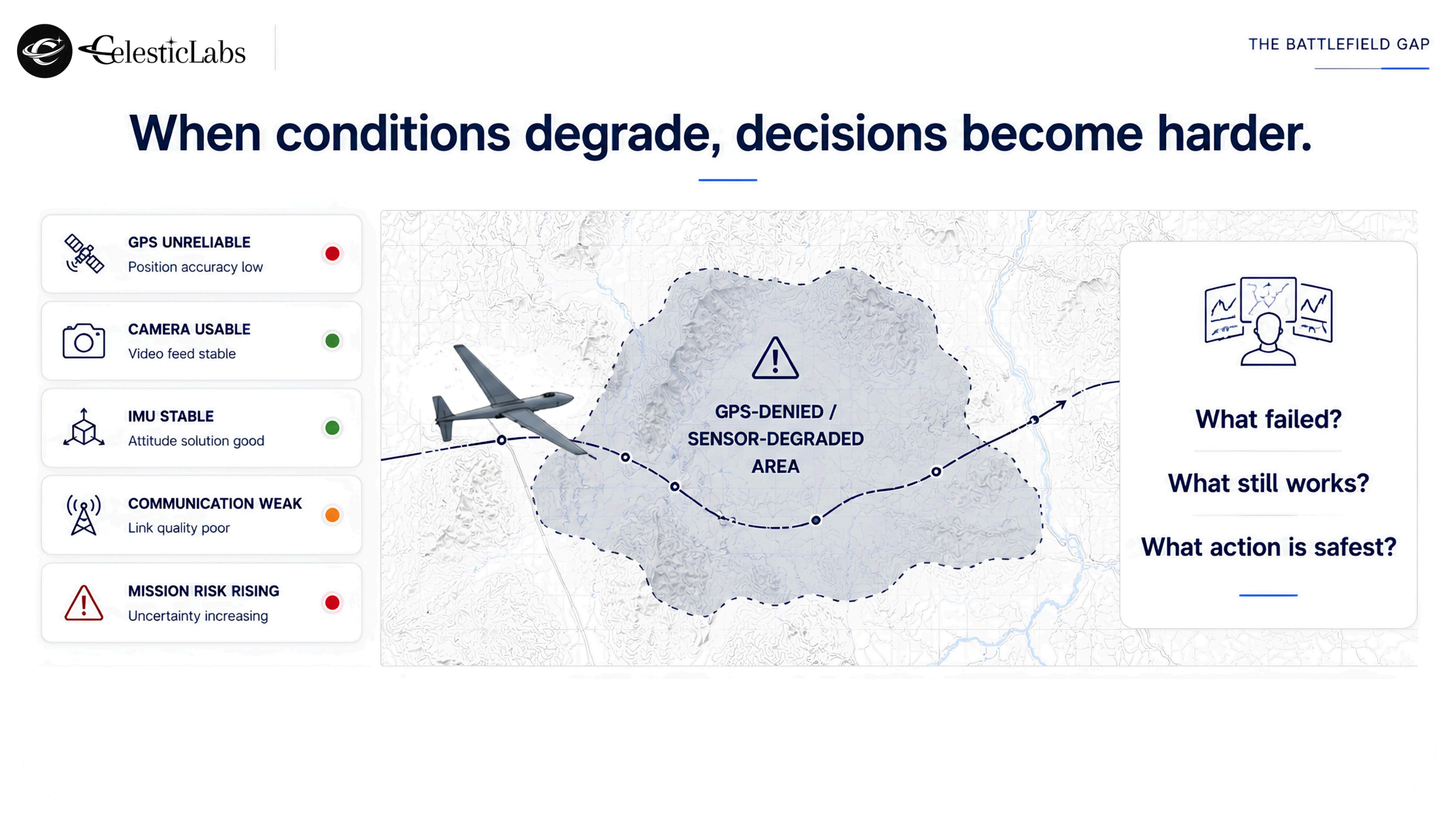 Degraded battlefield map: GPS unreliable, camera usable, IMU stable, communication weak, mission risk rising.