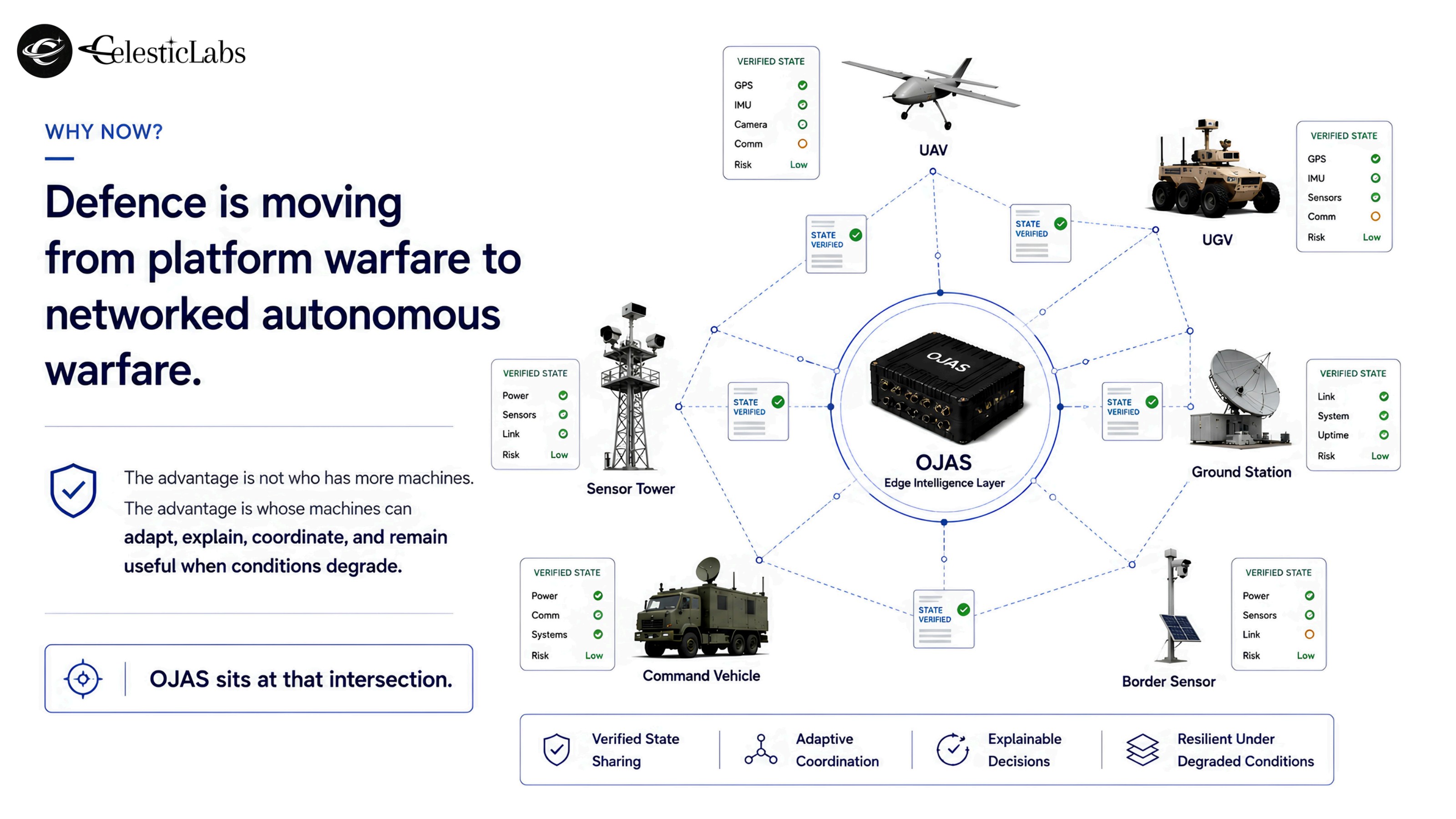 Networked autonomous warfare: OJAS as edge intelligence layer across UAV, UGV, sensor tower, ground station, command vehicle, border sensor.