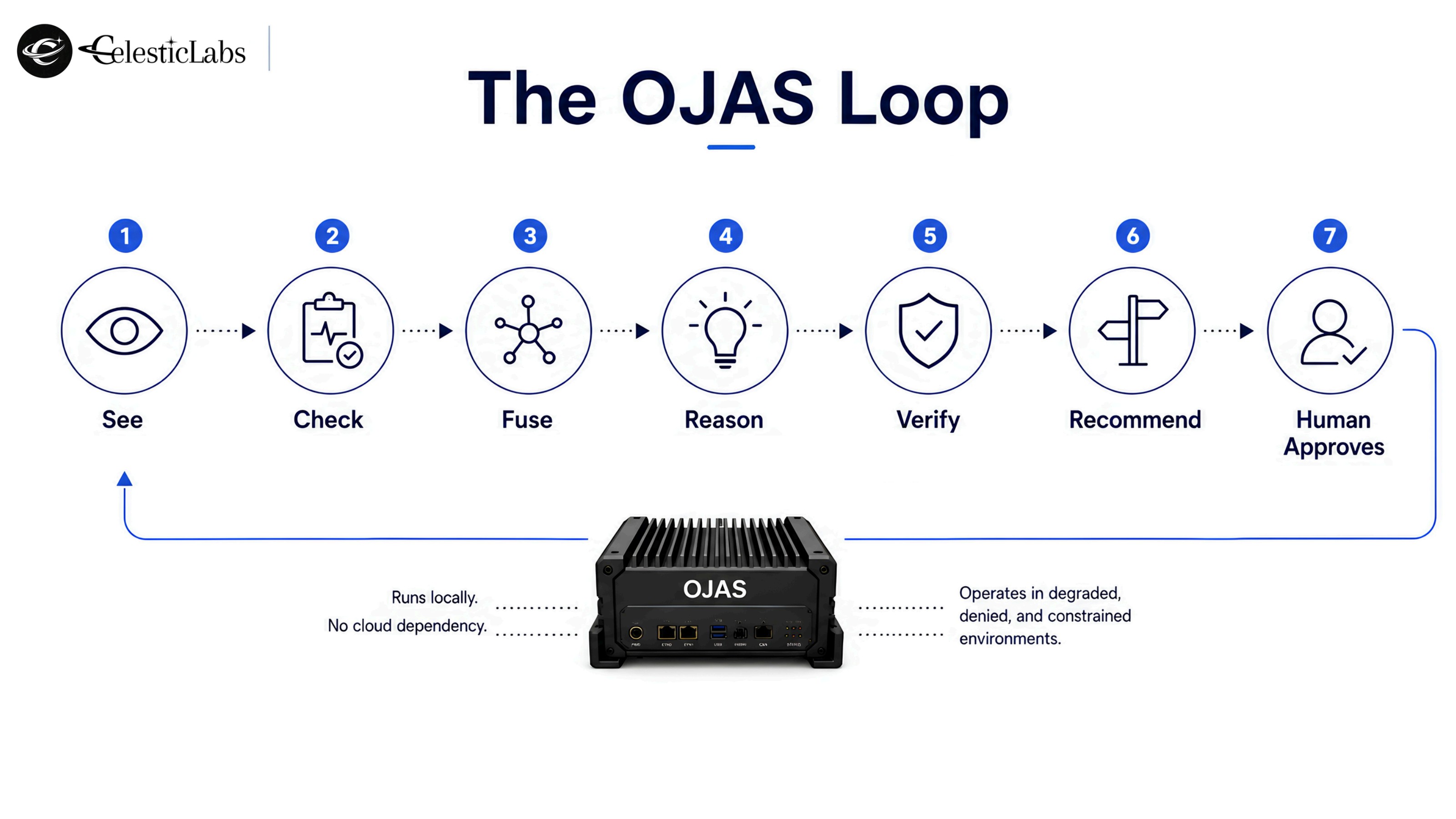 The OJAS loop: See, Check, Fuse, Reason, Verify, Recommend, Human Approves.
