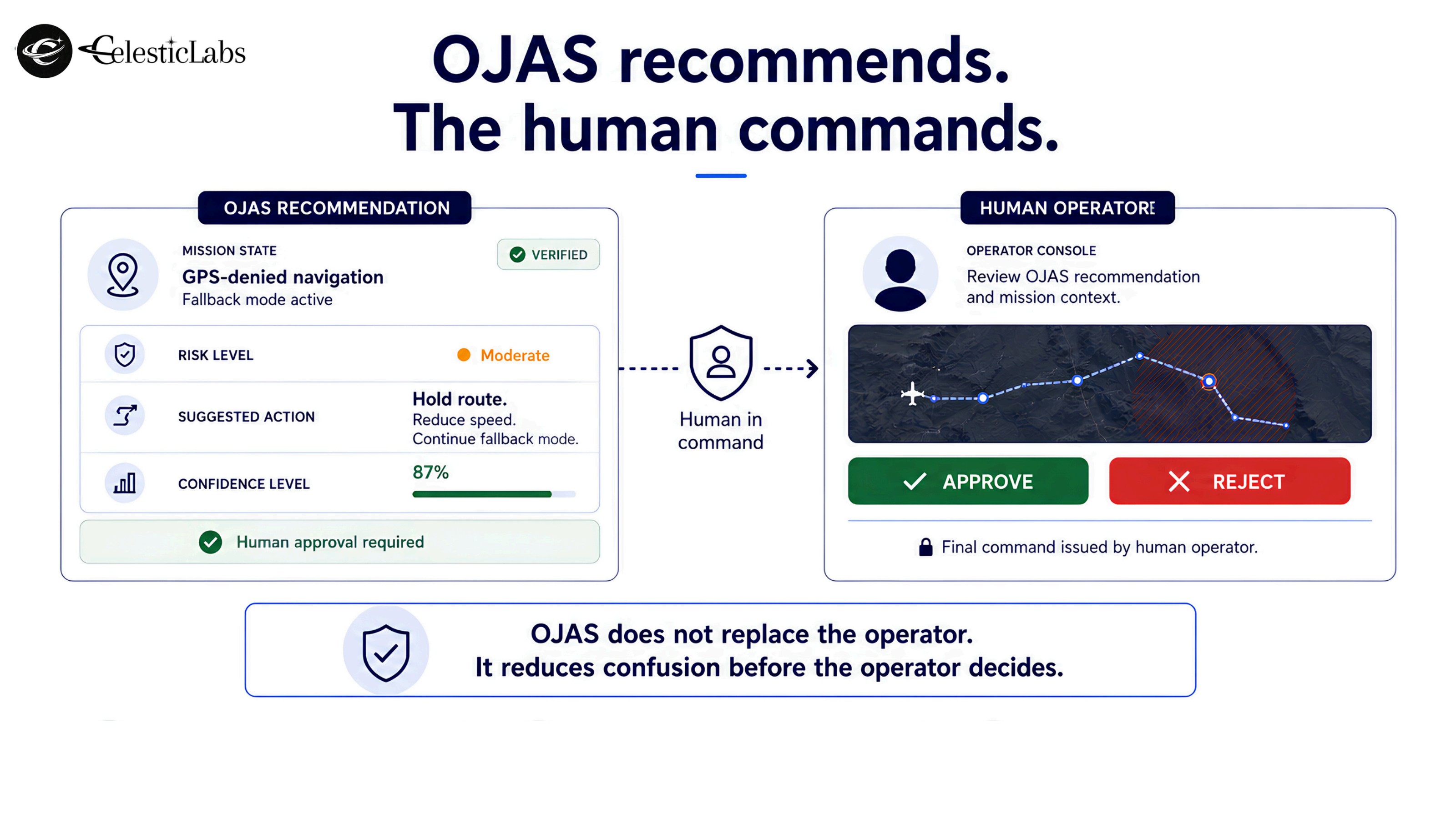 OJAS recommendation panel: GPS-denied navigation, moderate risk, suggested action hold route, 87% confidence.