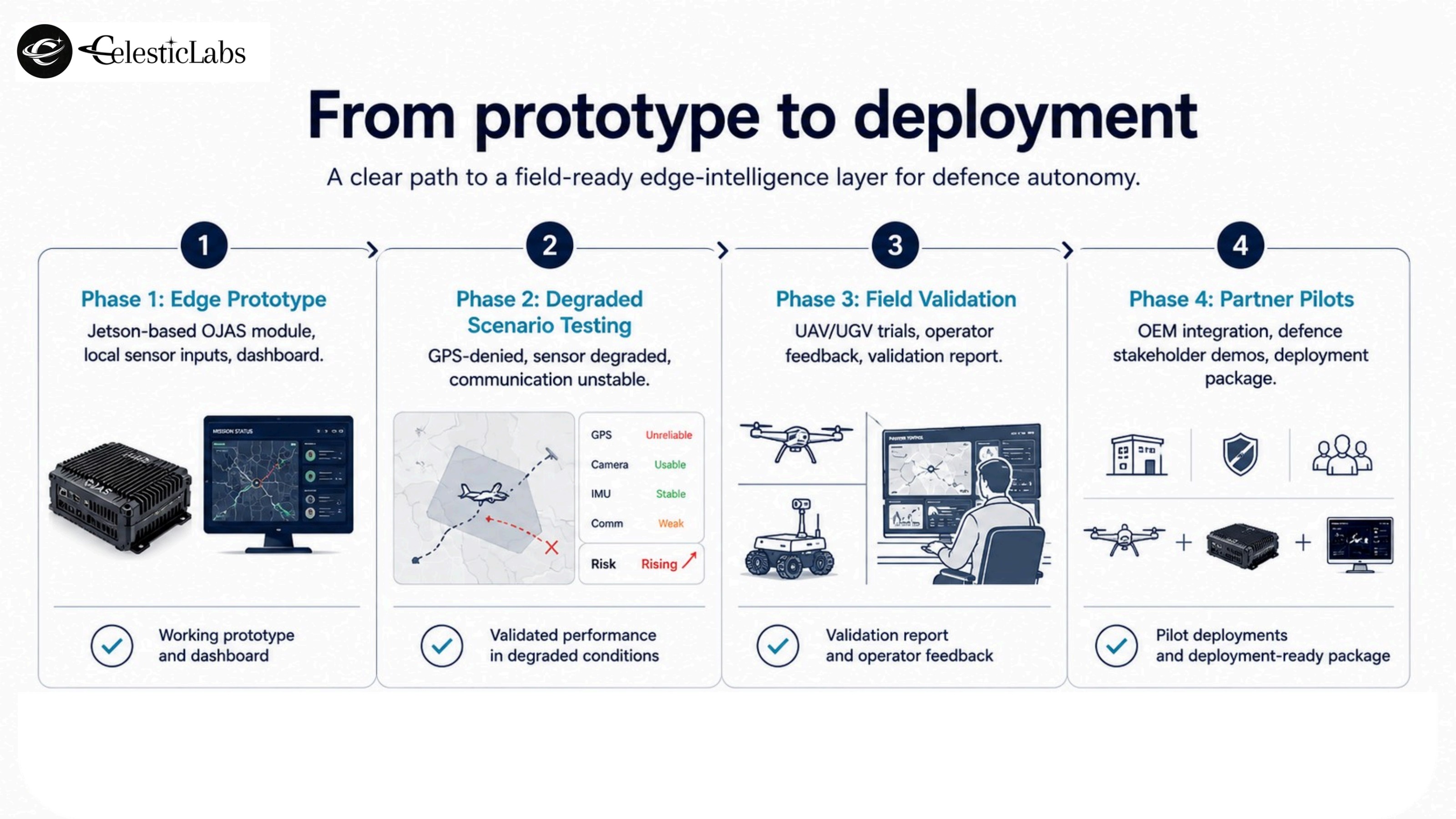 Roadmap: edge prototype, degraded scenario testing, field validation, partner pilots.