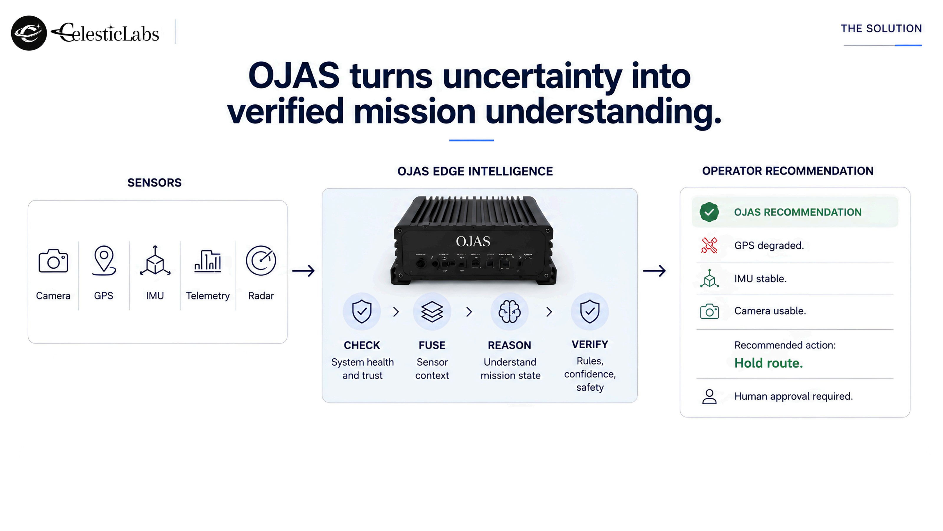 OJAS turns uncertainty into verified mission understanding — sensors, edge intelligence, operator recommendation.